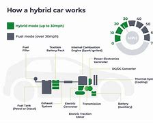 Image result for Self-Charging Petrol Hybrid Cars