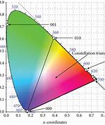 Image result for CIE 1931 Color Space