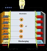 Image result for Lithium Ion Battery Construction