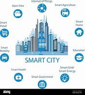 Image result for Smart City Elements