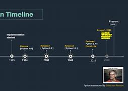 Image result for Draw the Timeline of History of Programming