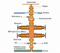 Image result for Blowout Preventer Stages