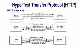Image result for Hypertext Transfer Protocol
