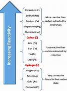 Image result for Cation Reactivity Series