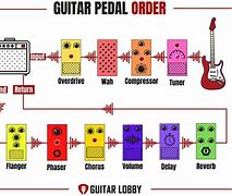 Image result for Guitar Pedalboard Layout