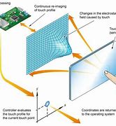 Image result for capacitance touchscreen sensors