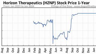 Image result for hznp stock
