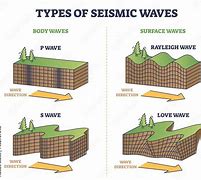 Image result for 4 Types of Seismic Waves