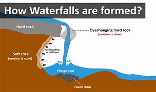 Image result for Parts of a Waterfall Labelled