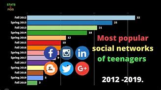 Image result for Most Popular Teen Social Media Apps 2019