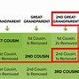 Image result for DNA Cousin Relationship Chart
