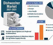 Image result for Us Dishwasher Market Share