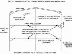 Image result for Earthquake-Proof Building Diagram