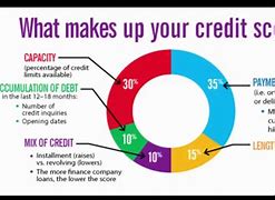 Image result for TransUnion Highest Credit Score