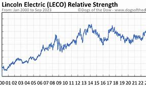 Image result for leco stock