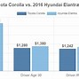 Image result for 2017 Toyota Corolla Le vs SE