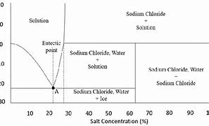 Image result for Sodium Chloride Phase Diagram