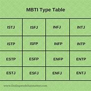Image result for MBTI Table