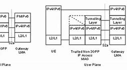 Image result for WiMAX 3GPP LTE