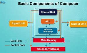 Image result for Computer Functions
