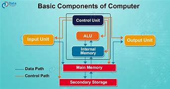 Image result for Components of Computer