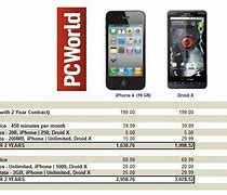 Image result for iPhone vs Droid Comparison Chart