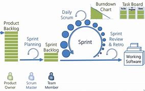 Image result for Scrum Overview Diagram
