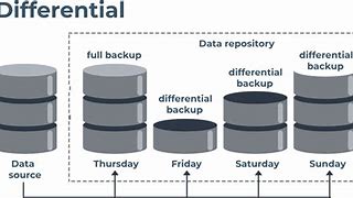 Image result for Backup Restore Data Strategy