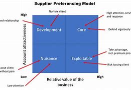 Image result for Supplier Preferencing Model
