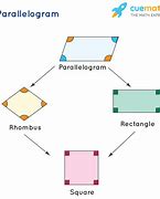 Image result for Properties of Parallelogram