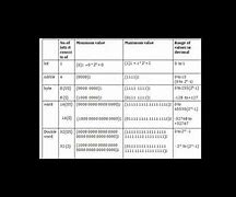 Image result for Bit/Byte Nibble Relation Chart