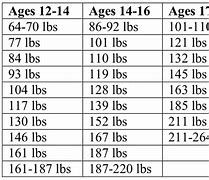 Image result for wrestling weight classes