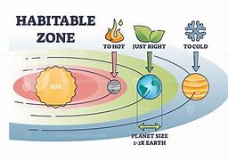 Image result for Earth Goldilocks Zone