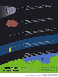 Image result for Different Types of Asteroids
