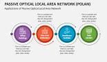 Image result for Passive Optical Local Area Network