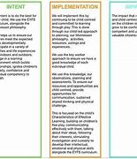 Image result for Intent Implementation Impact Template