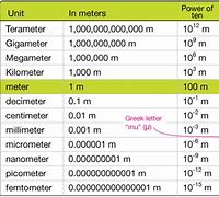 Image result for How to Convert Measurement Units