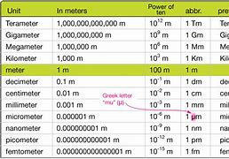 Image result for Meter Kind Chart