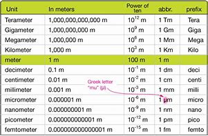 Image result for Meter to Millimeter Conversion Chart