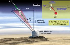 Image result for Space Debris Laser Ranging