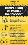 Image result for Text and Call Use 2G 3G/4G 5G