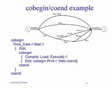 Image result for coend�