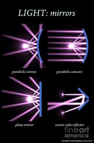 Image result for Light Beams Znd Mirrors
