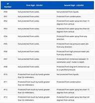 Image result for Waterproof Rating Chart