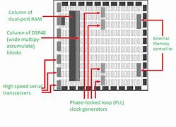 Image result for Xilinx FPGA Block Diagram
