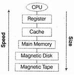 Image result for iPhone X Memory Sizes