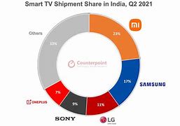 Image result for Television Brand Market Share