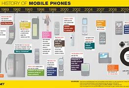 Image result for Evolution of Mobile Phones Timeline