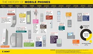 Image result for History of Mobile Phone Catalog
