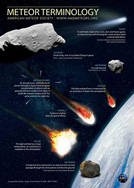 Image result for Meteoroid Meteor/Meteorite Diagram
